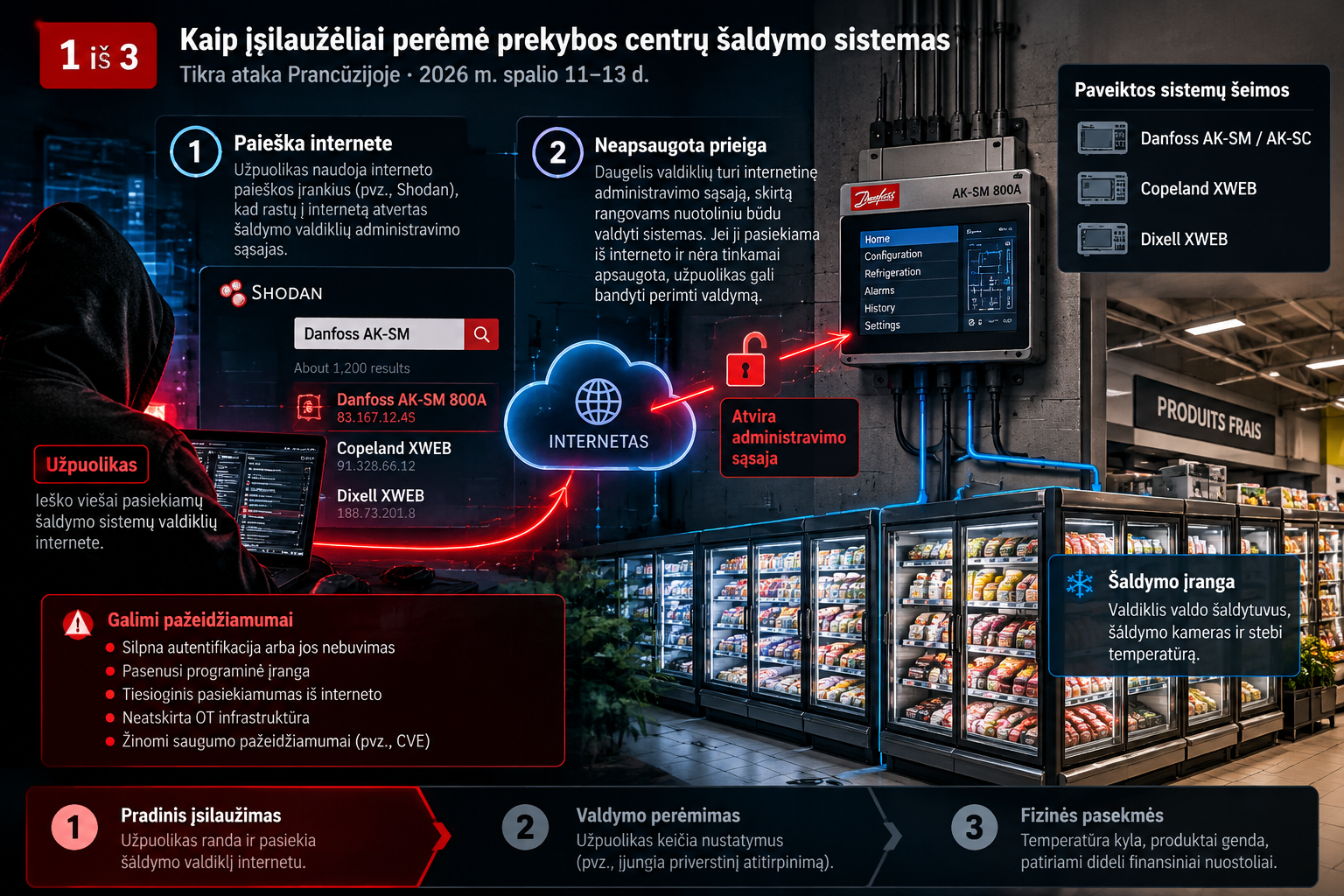 Schema: užpuolikas randa internete atvertą šaldymo valdiklį ir perima valdymą