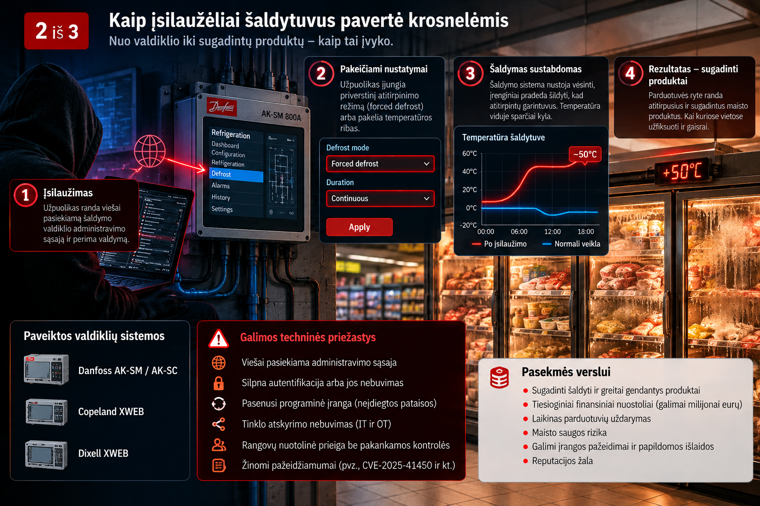 Nuo valdiklio iki sugadintų produktų: priverstinis atitirpinimas ir temperatūros kilimas